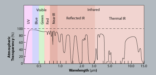 EM spectrum